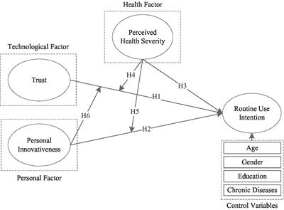 Understanding the Antecedents of the Routine Use of Mobile Health Services: A Person–Technology–Health Framework